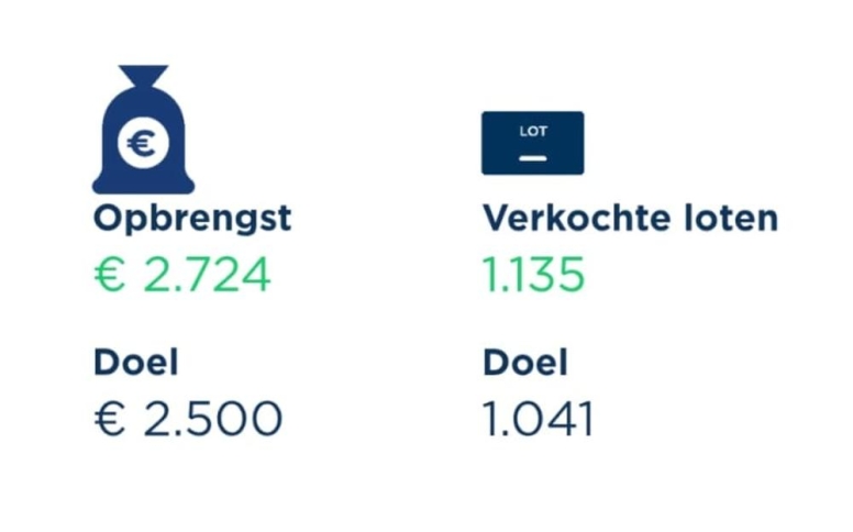 €2724 opgebracht met Grote Clubactie